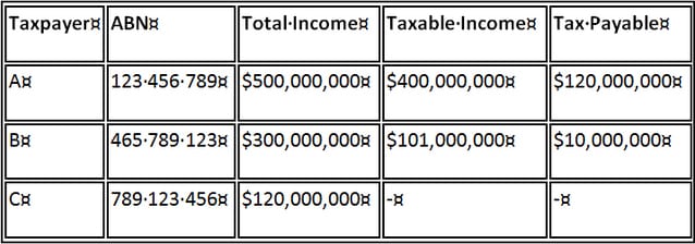 ATO public reporting of corporate tax information