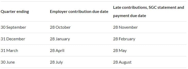 Superannuation Contribution Due Dates